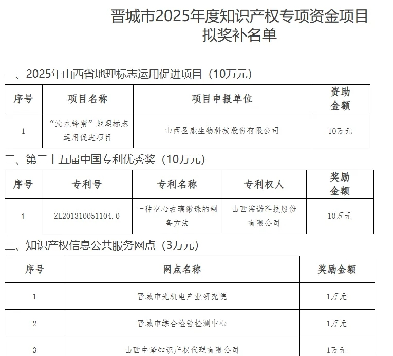 晋城公示！2025年度知识产权专项资金奖补名单